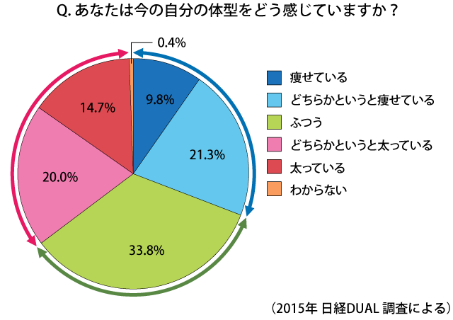 自分の体型をどう感じているかアンケート